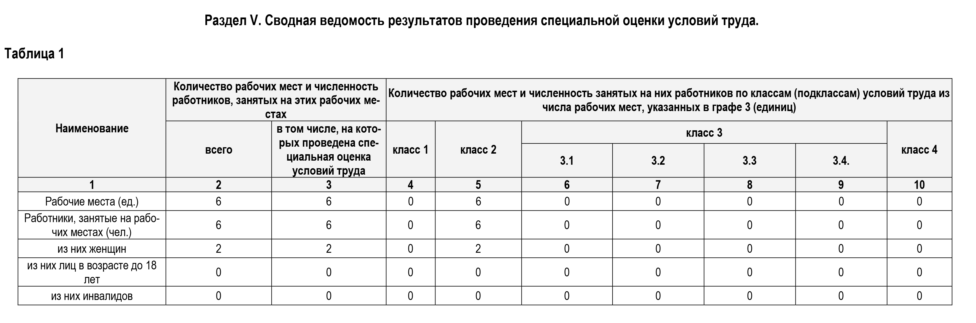 Количество труда работника. Оценка условий труда таблица. Сведения о результатах проведенной специальной оценки условий труда. Ведомость оценки условий труда. Специальная оценка условий труда таблица.